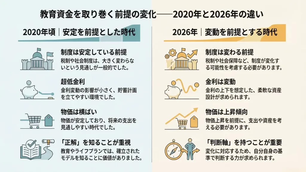 2020年と2026年を比較し、教育資金を考える前提が安定から変動へ変わったことを示す図