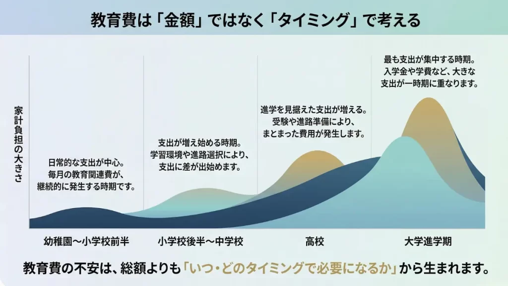 幼少期から大学進学まで、教育費が発生するタイミングと負担の山を示した概念図