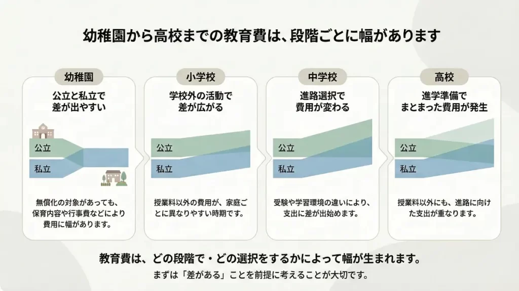 幼稚園から高校までの各段階で、教育費に幅があることを示した比較図
